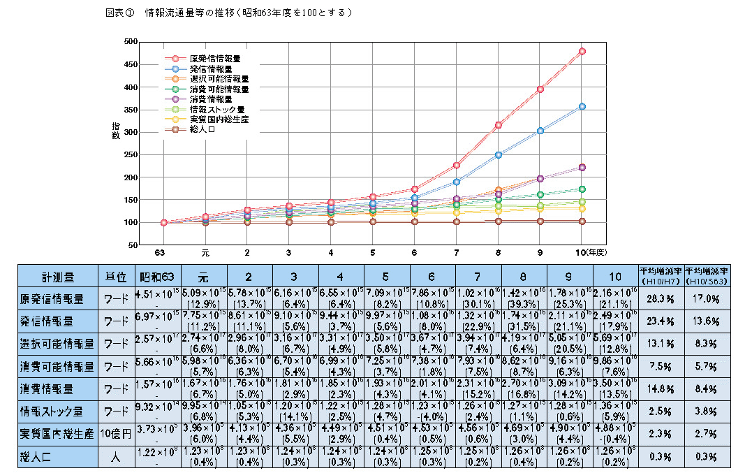 図表1 情報流通量等の推移(昭和63年度の100とする)