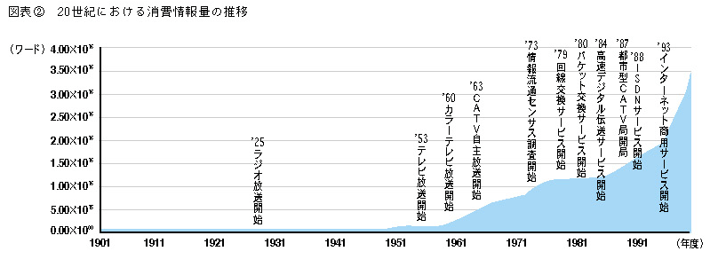 図表2 20世紀における消費情報量の推移