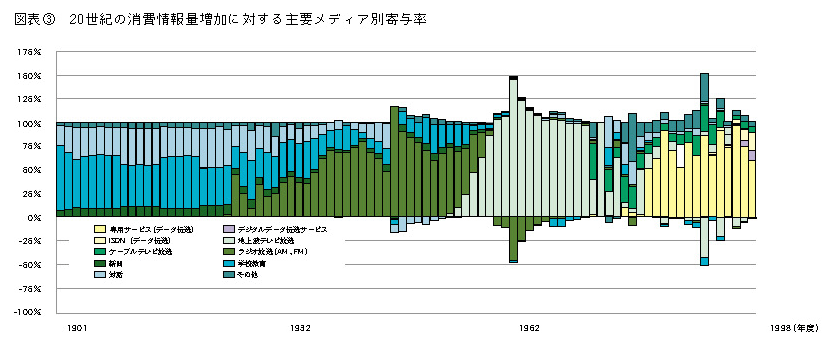 図表3 20世紀の消費情報量増加に対する主要メディア別寄与率