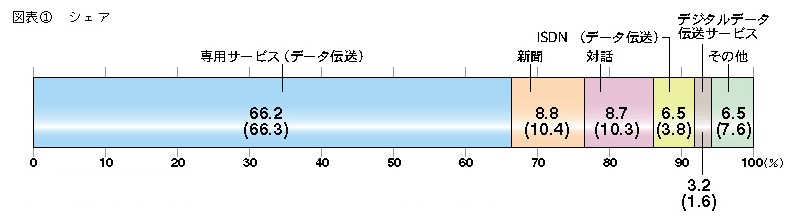 図表1 シェア