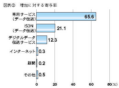 図表2 増加に対する寄与率