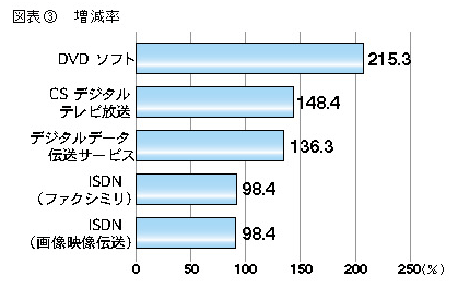 図表3 増減率