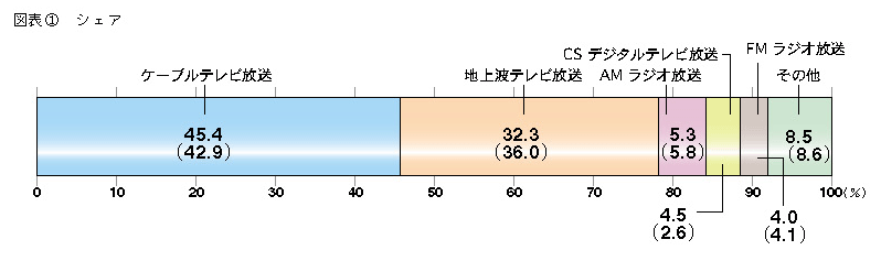 図表1 シェア