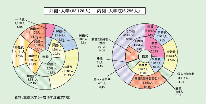 図２－３－２１ 放送大学在学者の年齢・職業