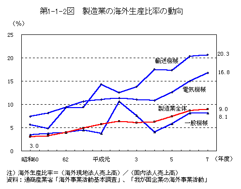 第1-1-2図　製造業の海外生産比率の動向