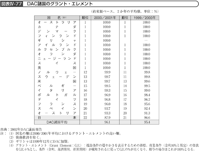 図表Ⅳ-77　DAC諸国のグラント・エレメント