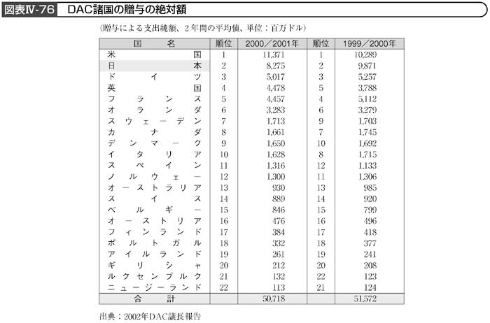 図表Ⅳ-76　DAC諸国の贈与の絶対額