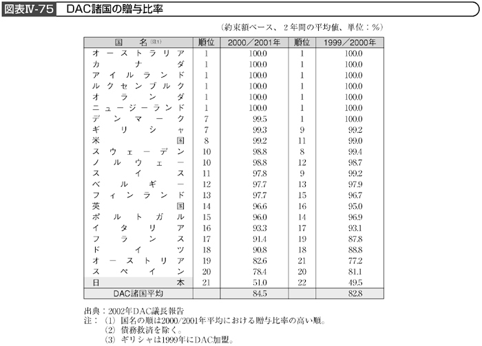 図表Ⅳ-75 DAC諸国の贈与比率