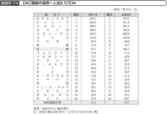 図表Ⅳ-74　DAC諸国の国民一人当たりODA