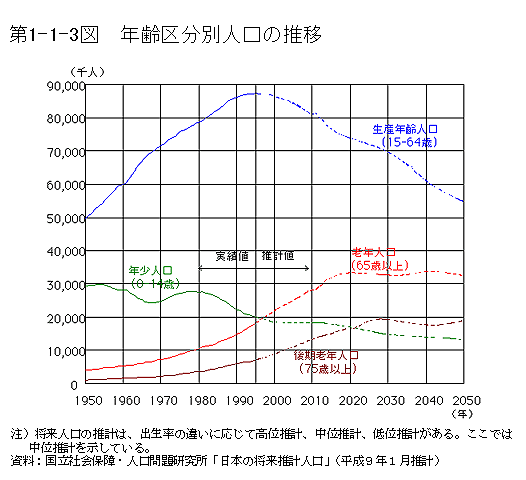 第1-1-3図　年齢区分別人口の推移