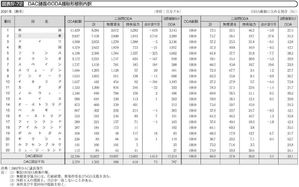 図表Ⅳ-72　DAC諸国のODA援助形態別内訳