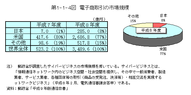 第1-1-4図　電子商取引の市場規模