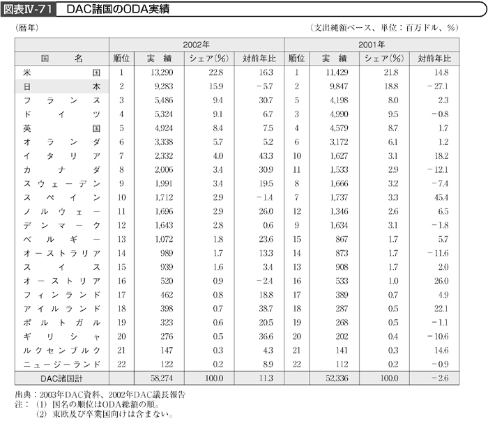 図表Ⅳ-71　DAC諸国のODA実績