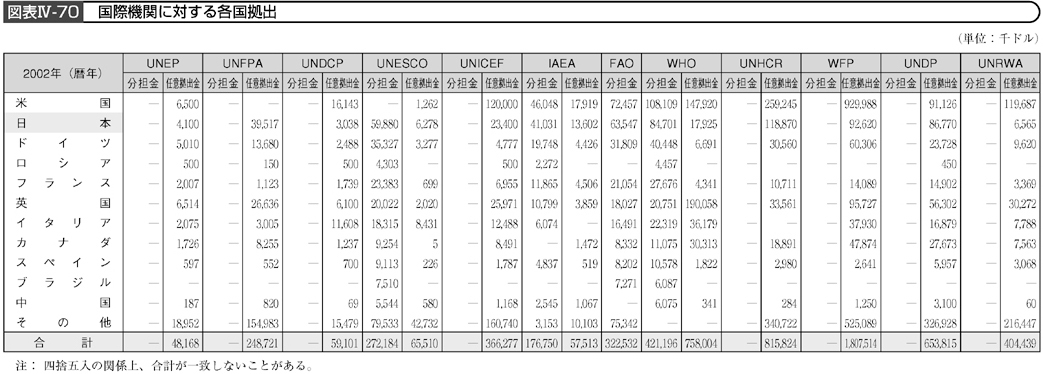 図表Ⅳ-70　国際機関に対する各国拠出