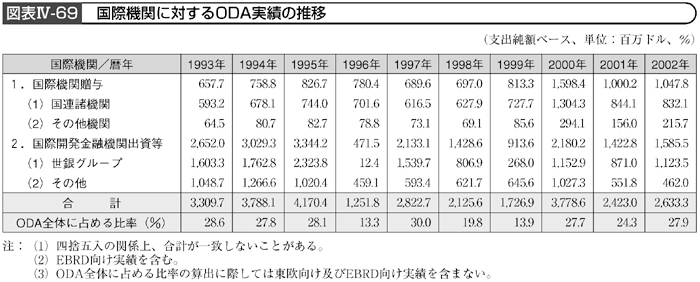 図表Ⅳ-69　国際機関に対するODA実績の推移