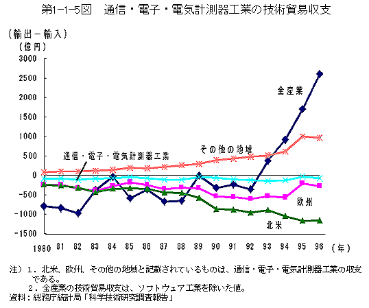 第1-1-5図　通信・電子・電子計測器工業の技術貿易収支