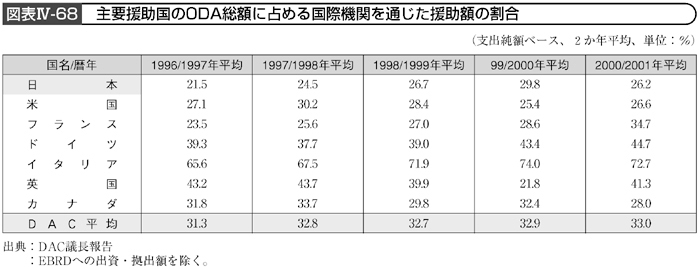 図表Ⅳ-68　主要援助国のODA総額に占める国際機関を通じた援助額の割合