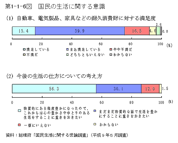 第1-1-6図　国民の生活に関する意識