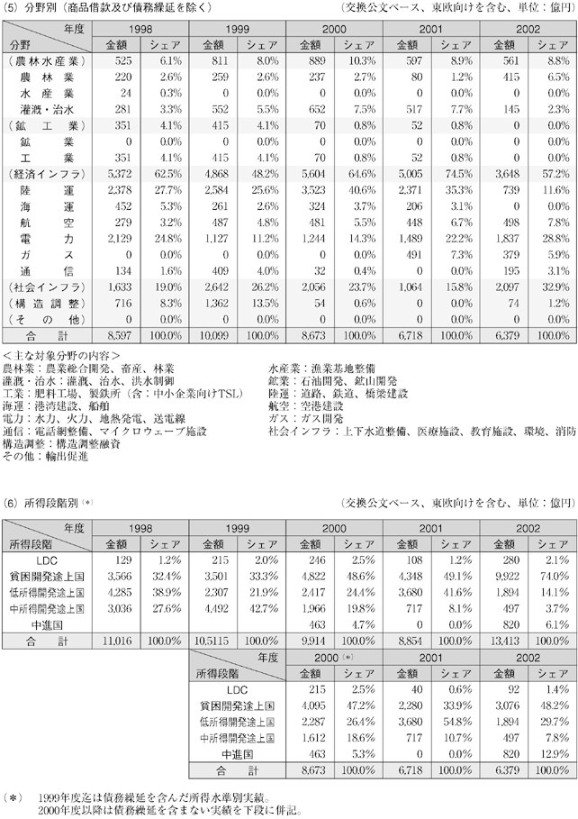 図表Ⅳ-67 円借款実績