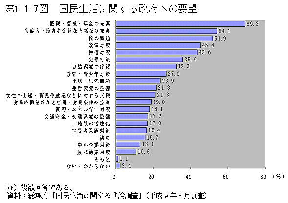 第1-1-7図　国民生活に関する政府への要望