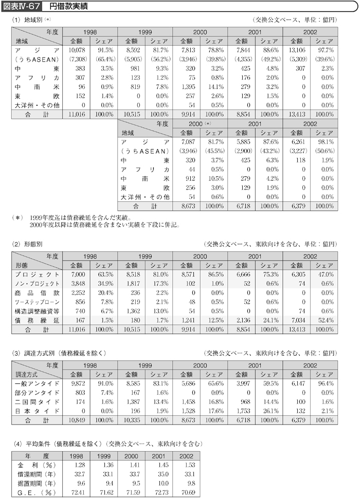 図表Ⅳ-67 円借款実績