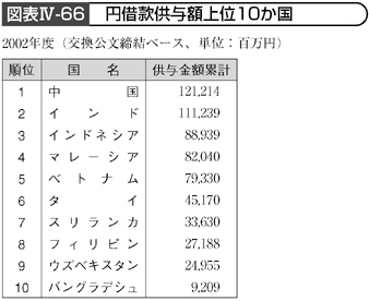 図表Ⅳ-66 円借款供与額上位10か国