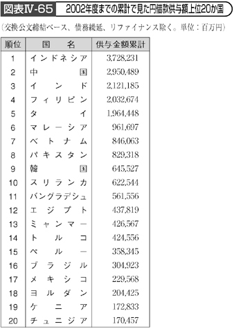 図表Ⅳ-65 2002年度までの累計で見た円借款供与額上位20か国