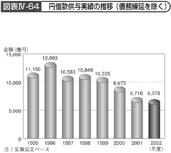 図表Ⅳ-64　円借款供与実績の推移（債務繰延を除く）