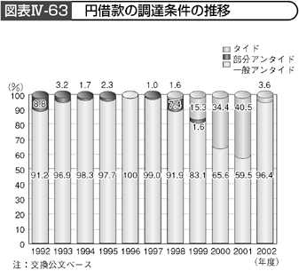 図表Ⅳ-63　円借款の調達条件の推移