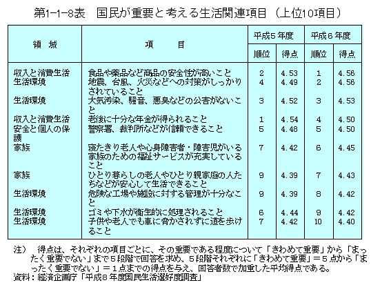 第1-1-8表　国民が重要と考える生活関連項目:(上位10項目)