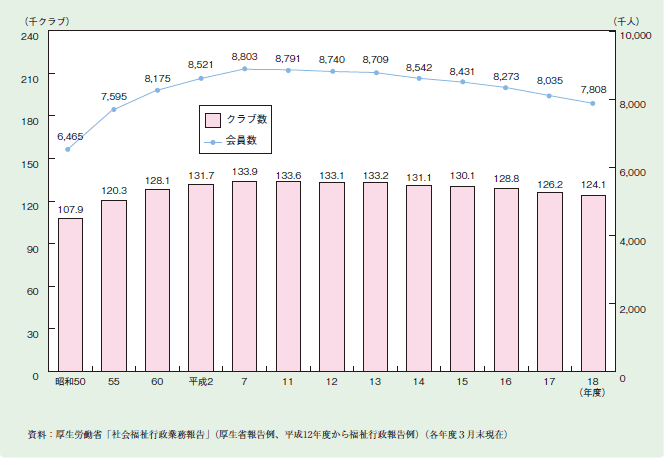 図２－３－２４ 老人クラブ数と会員数の推移