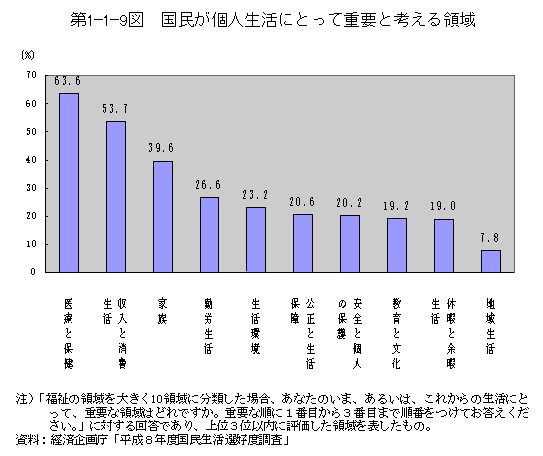 第1-1-9図　国民が個人生活にとって重要と考える領域