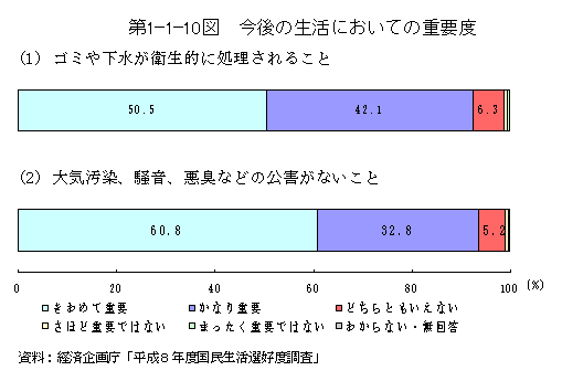 第1-1-10図　今後の生活においての重要度