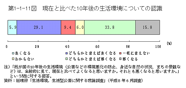 第1-1-11図　現在と比べた10年後の生活環境についての認識