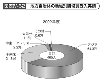 図表Ⅳ-62　地方自治体の地域別研修員受入実績