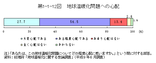 第1-1-12図　地球温暖化問題への心配