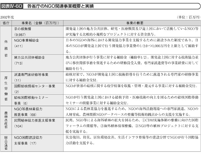 図表Ⅳ-60　各省庁のNGO関連事業概要と実績