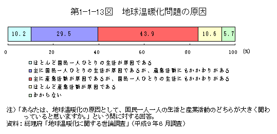 第1-1-13図　地球温暖化問題の原因