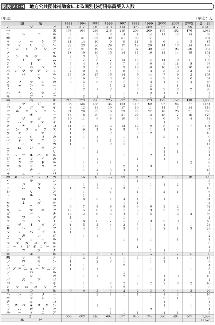 図表Ⅳ-59　地方公共団体補助金による国別技術研修員受入人数