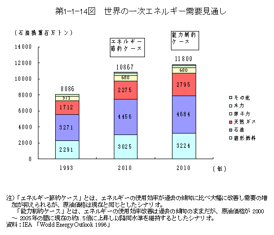 第1-1-14図　世界の一次エネルギー需要見通し