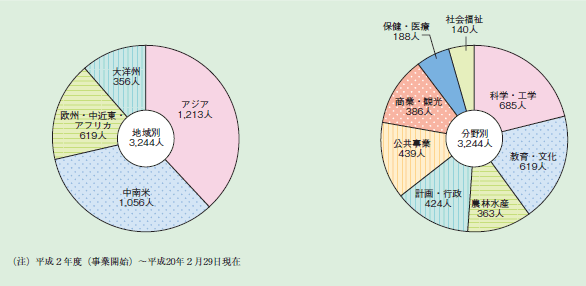 図２－３－２５ 地域別・分野別シニア海外ボランティアの派遣者