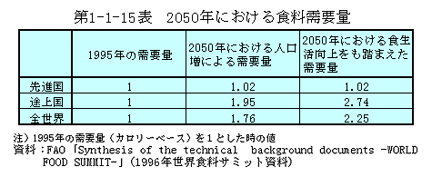 第1-1-15表　2050年における食料需要量