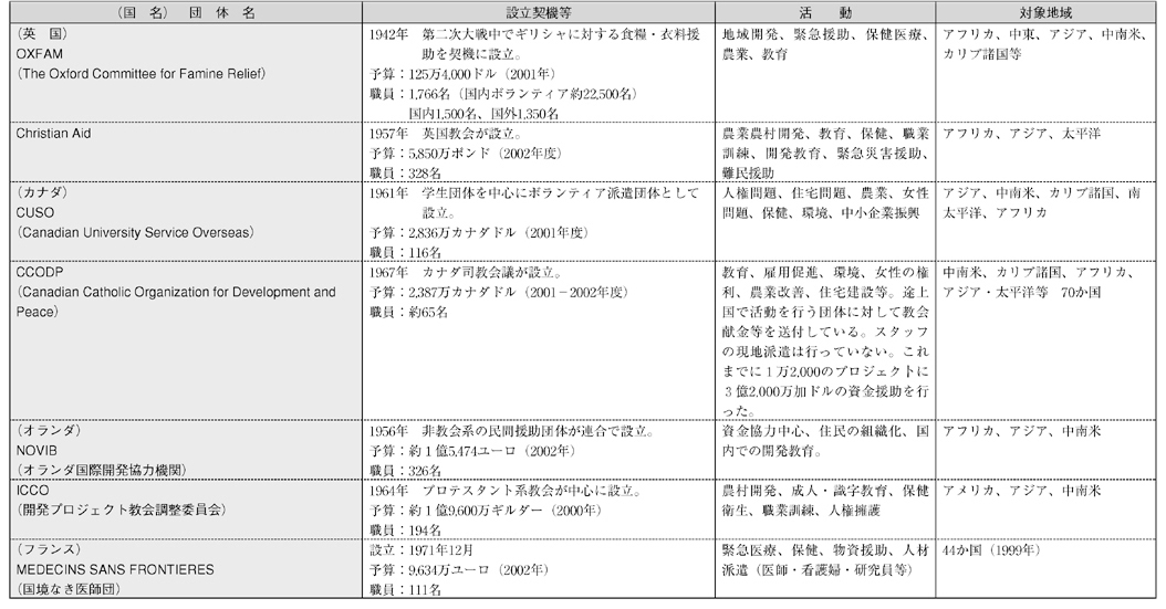 図表Ⅳ-58 開発援助分野における各国の主要NGO