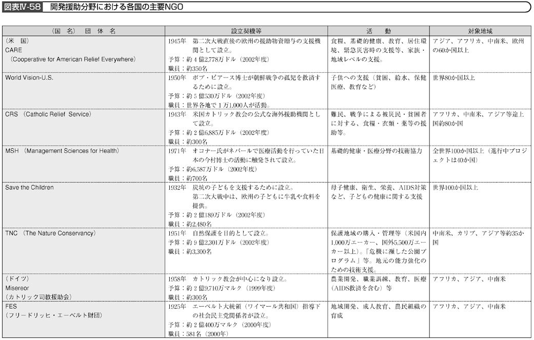 図表Ⅳ-58 開発援助分野における各国の主要NGO