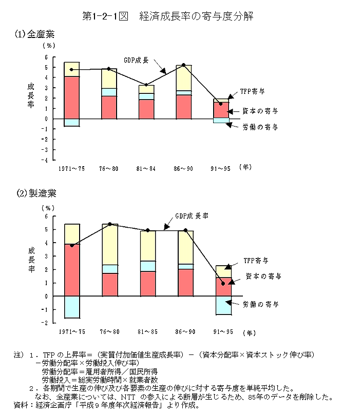 第1-2-1図　経済成長率の寄与度分解