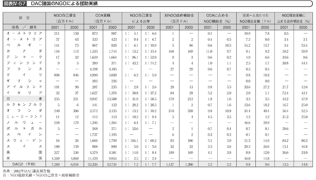 図表Ⅳ-57 DAC諸国のNGOによる援助実績