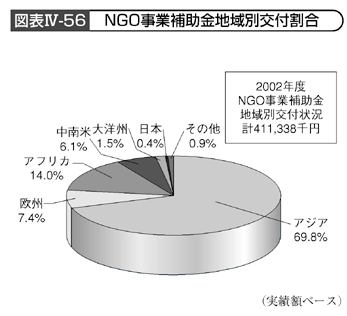 図表Ⅳ-56 NGO事業補助金地域別交付割合