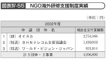 図表Ⅳ-55　NGO海外研修支援制度実績