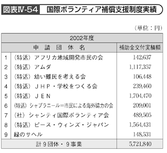 図表Ⅳ-54  国際ボランティア補償支援制度実績