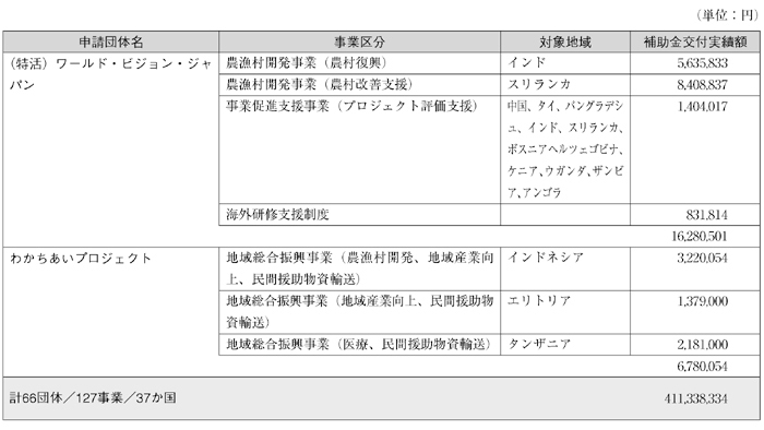 図表Ⅳ-53 NGO事業補助金事業実績（団体別）